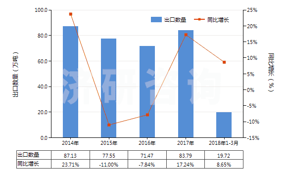2014-2018年3月中國其他含硅量少于99.99%的硅(HS28046900)出口量及增速統(tǒng)計